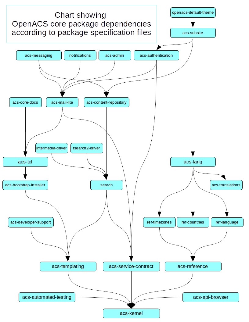 //file/5370161/openacs-core-package-dependencies-by-pkg-spec.png.png