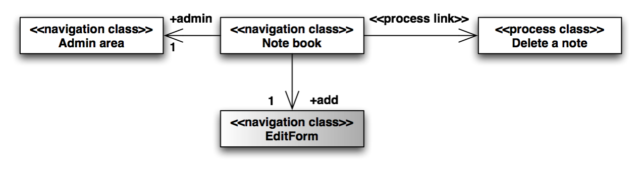 A navigational model