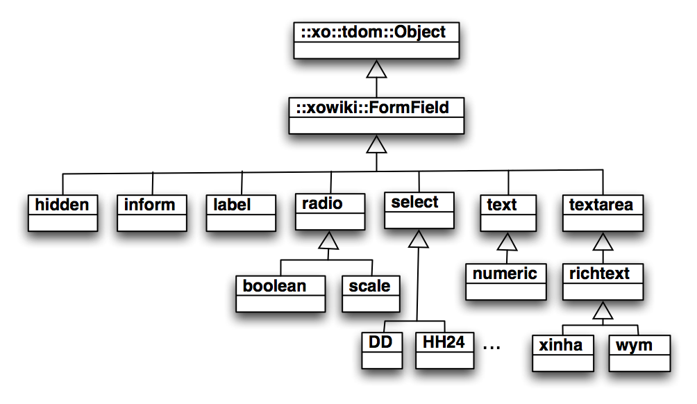 Types of Form Fields