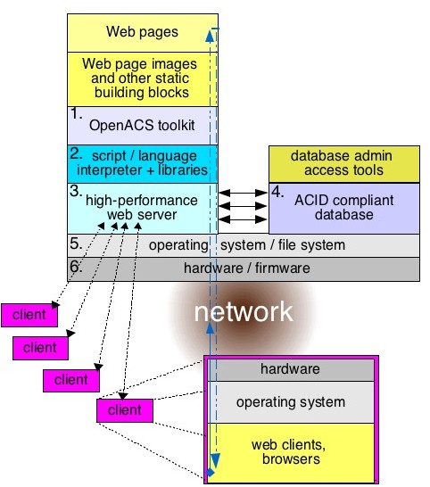 OpenACS System Chart